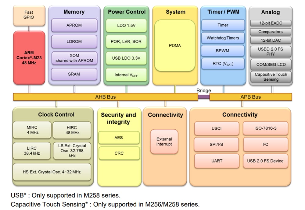 Block Diagram - Nuvoton NuMicro® M254/M256/M258 Microcontrollers